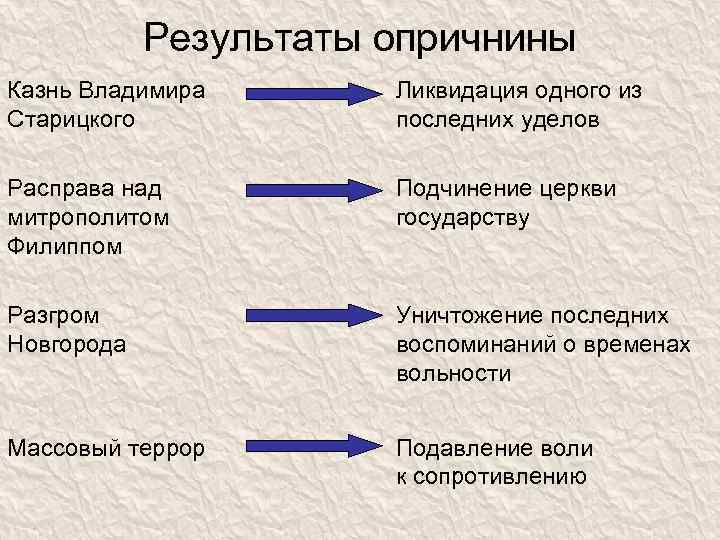 Результаты опричнины Казнь Владимира Старицкого Ликвидация одного из последних уделов Расправа над митрополитом Филиппом