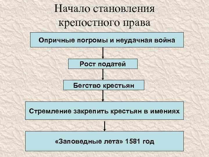 Начало становления крепостного права Опричные погромы и неудачная война Рост податей Бегство крестьян Стремление