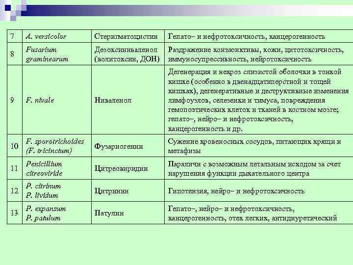 7 A. versicolor Стеригматоцистин Гепато– и нефротоксичность, канцерогенность 8 Fusarium graminearum Дезоксиниваленол (волитоксин, ДОН)