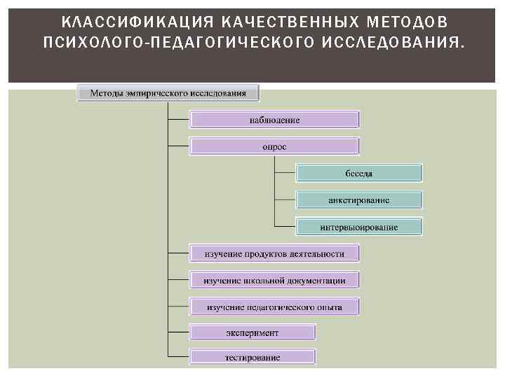 Классификация методов педагогического исследования в виде схемы