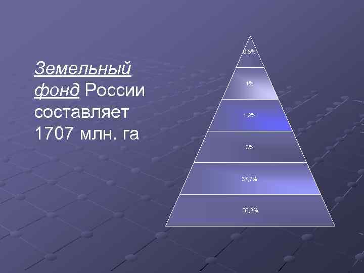 0, 8% Земельный фонд России составляет 1707 млн. га 1% 1, 2% 3% 37,