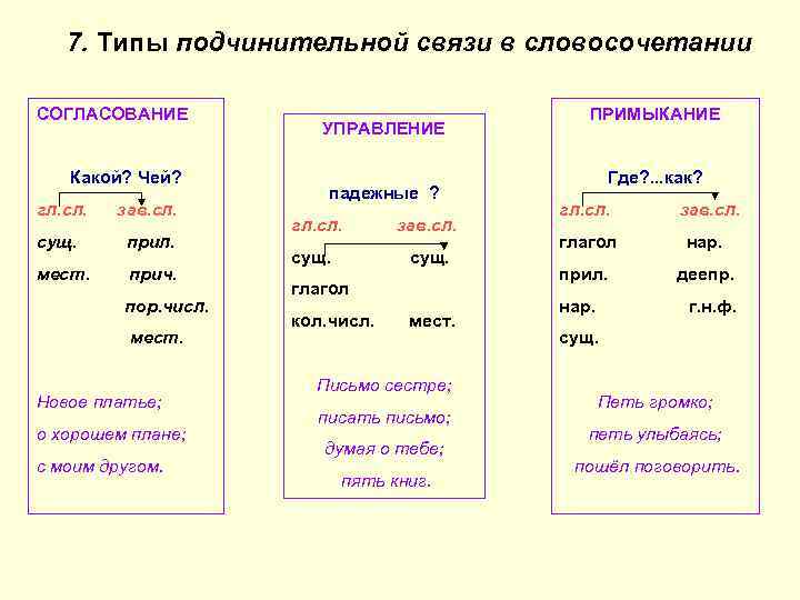 7. Типы подчинительной связи в словосочетании СОГЛАСОВАНИЕ Какой? Чей? гл. сл. зав. сл. сущ.
