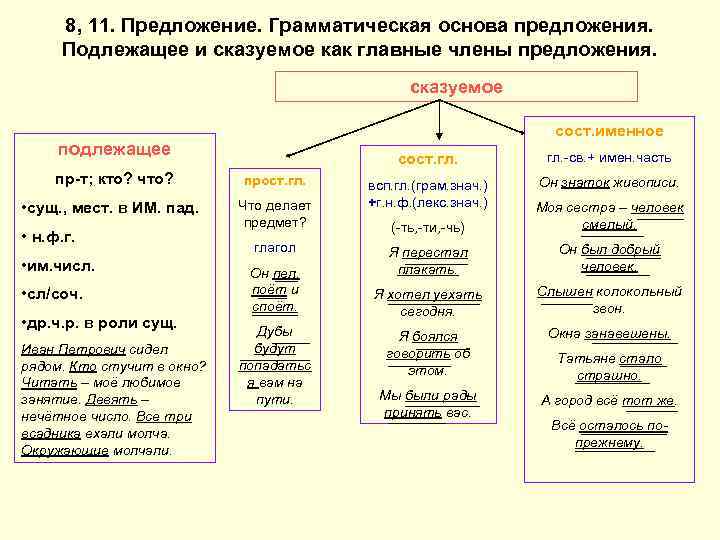 8, 11. Предложение. Грамматическая основа предложения. Подлежащее и сказуемое как главные члены предложения. сказуемое