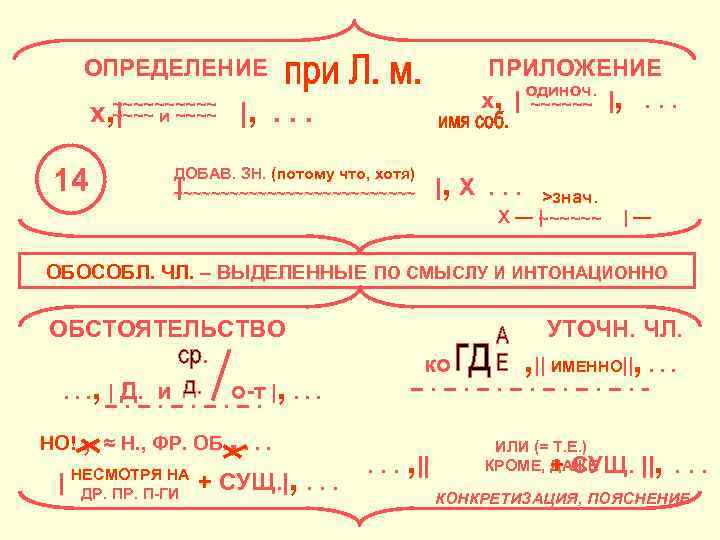 ОПРЕДЕЛЕНИЕ ПРИЛОЖЕНИЕ одиноч. х, | ~~~~~~ |, . . . ~~~~~ х, ~~~~ и