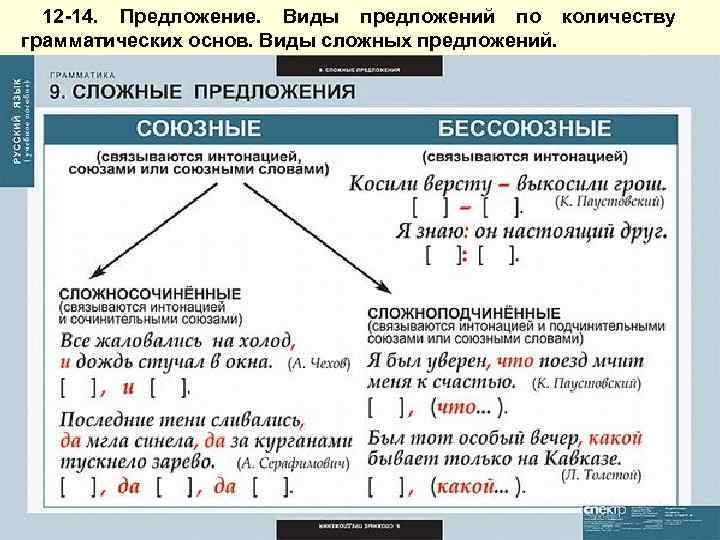 12 -14. Предложение. Виды предложений по количеству грамматических основ. Виды сложных предложений. 