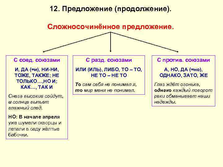 12. Предложение (продолжение). Сложносочинённое предложение. С соед. союзами С разд. союзами С против. союзами