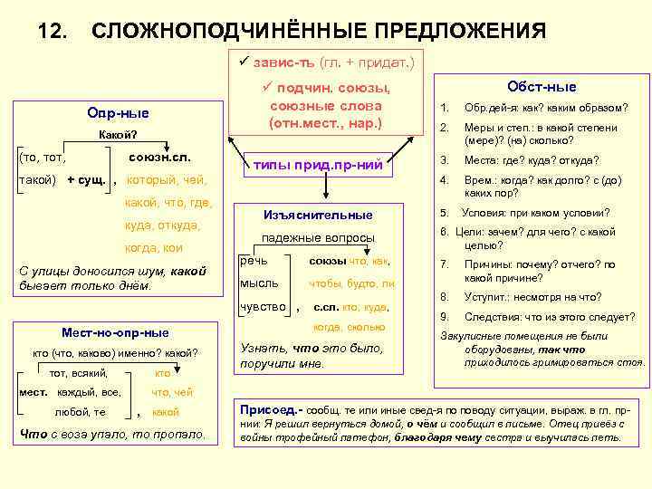 12. СЛОЖНОПОДЧИНЁННЫЕ ПРЕДЛОЖЕНИЯ ü завис-ть (гл. + придат. ) ü подчин. союзы, союзные слова