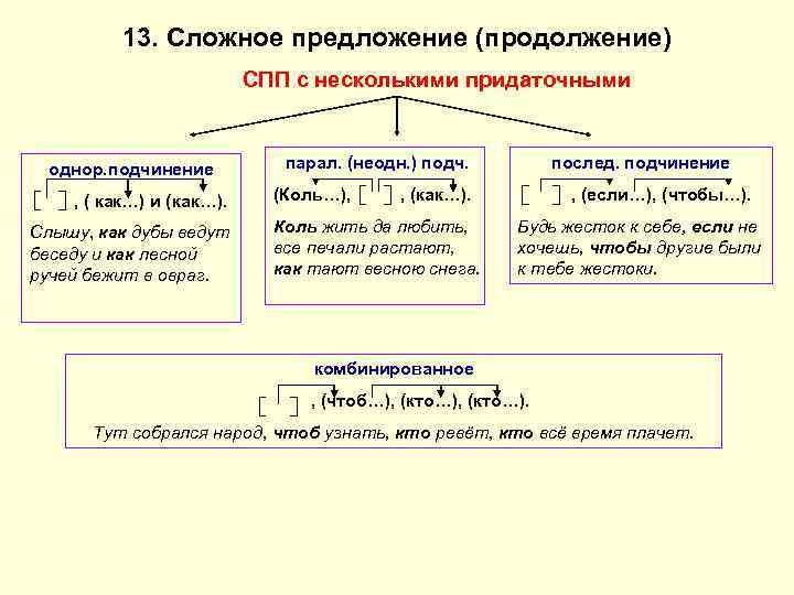 13. Сложное предложение (продолжение) СПП с несколькими придаточными однор. подчинение , ( как…) и