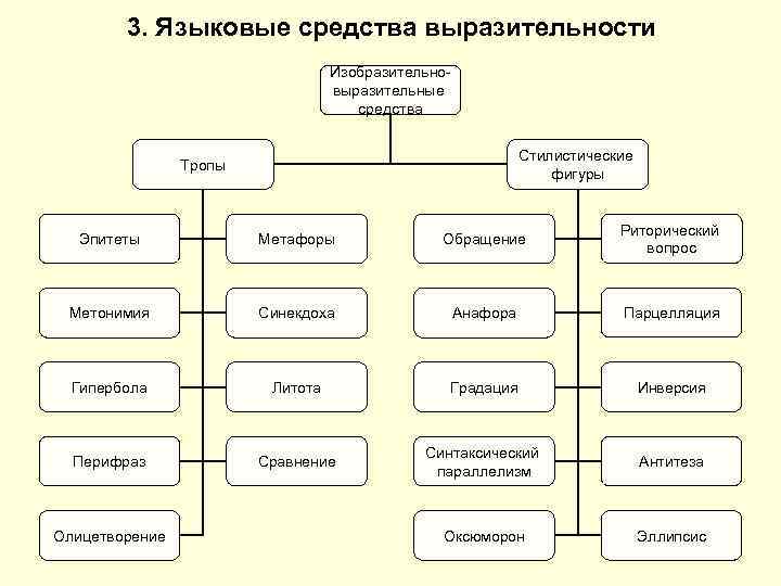 3. Языковые средства выразительности Изобразительновыразительные средства Стилистические фигуры Тропы Эпитеты Метафоры Обращение Риторический вопрос