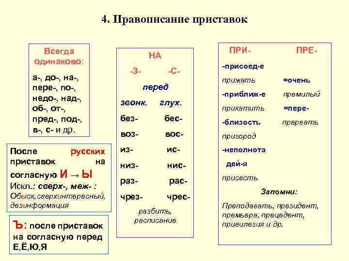 4. Правописание приставок Всегда одинаково: а-, до-, на-, пере-, по-, недо-, над-, об-, от-,