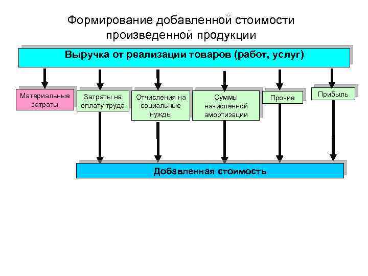 Добавленной стоимостью является