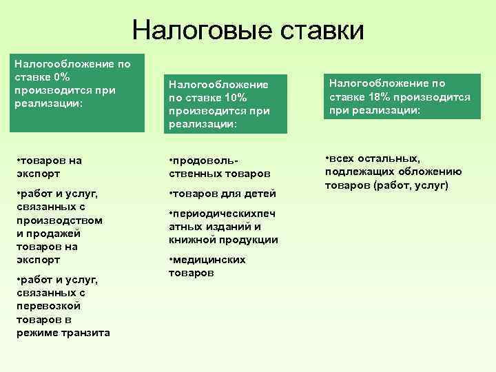 Налоговые ставки Налогообложение по ставке 0% производится при реализации: Налогообложение по ставке 10% производится