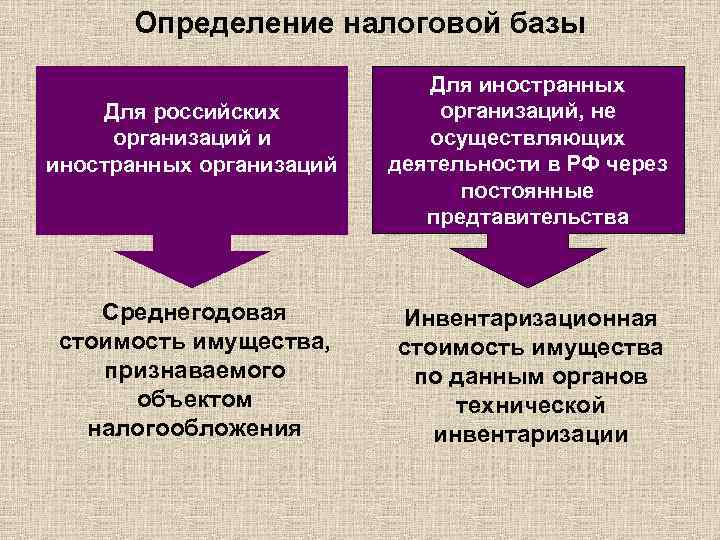 Определение налоговой базы Для российских организаций и иностранных организаций Среднегодовая стоимость имущества, признаваемого объектом