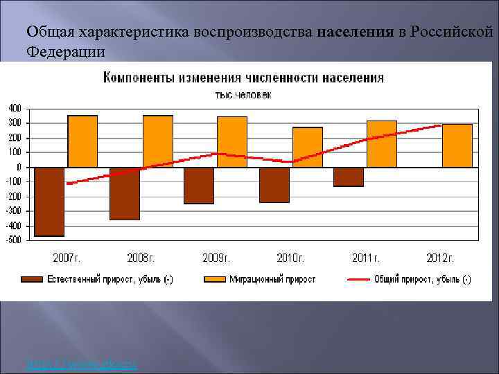 Общая характеристика воспроизводства населения в Российской Федерации http: //www. gks. ru 