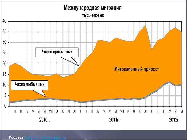Росстат http: //www. gks. ru 