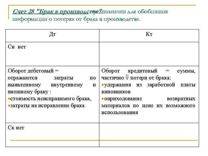 Счет 28 "Брак в производстве" предназначен для обобщения информации о потерях от брака в
