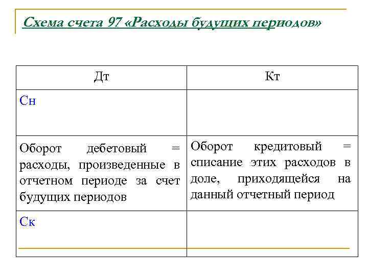Схема счета 97 «Расходы будущих периодов» Дт Кт Оборот дебетовый = расходы, произведенные в