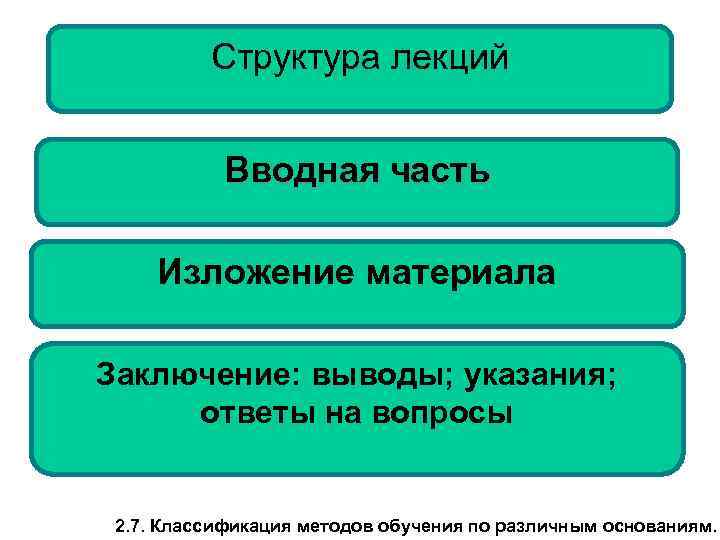 Структура лекций Вводная часть Изложение материала Заключение: выводы; указания; ответы на вопросы 2. 7.