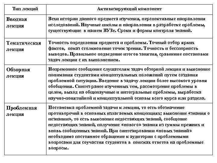 Тип лекций Активизирующий компонент Вводная лекция Вехи истории данного предмета изучения, перспективные направления исследований.