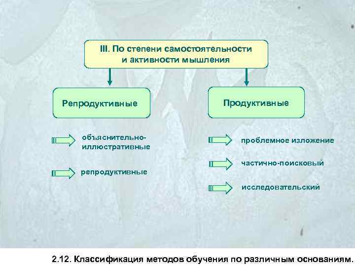 III. По степени самостоятельности и активности мышления Репродуктивные объяснительноиллюстративные Продуктивные проблемное изложение частично-поисковый репродуктивные
