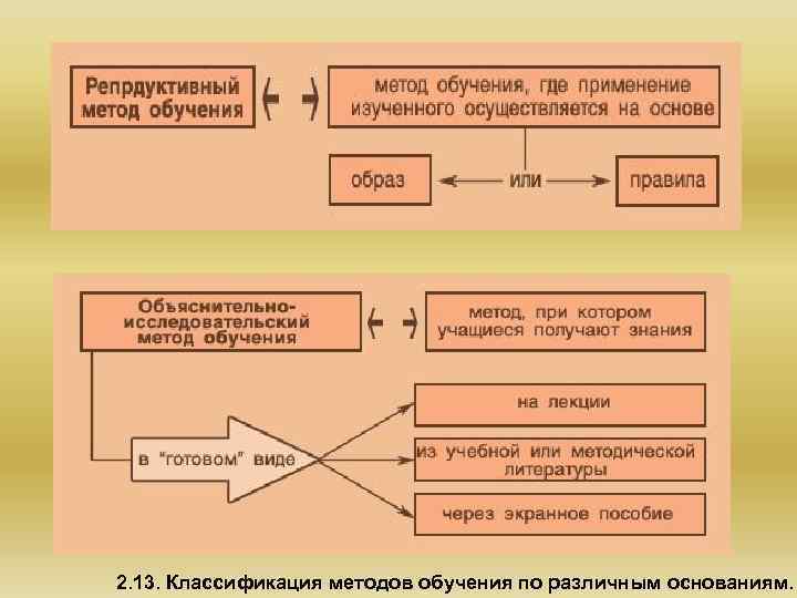 2. 13. Классификация методов обучения по различным основаниям. 