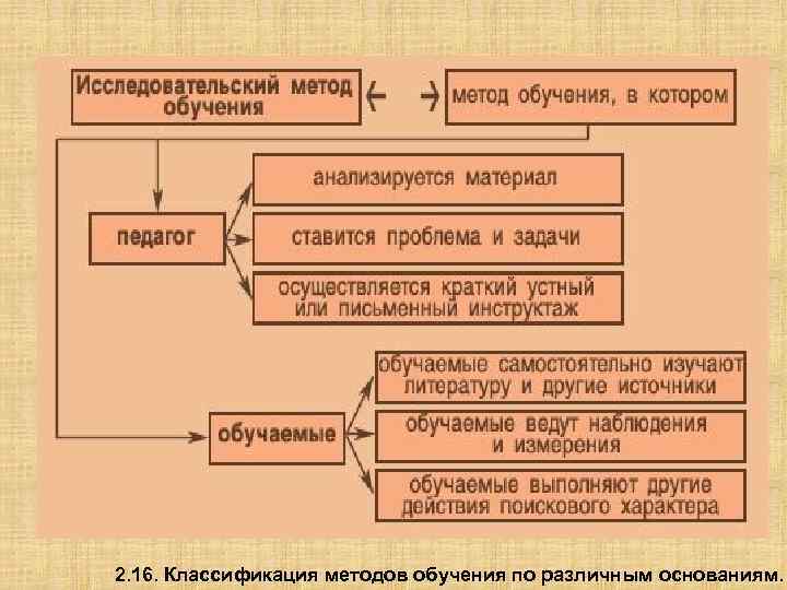 2. 16. Классификация методов обучения по различным основаниям. 