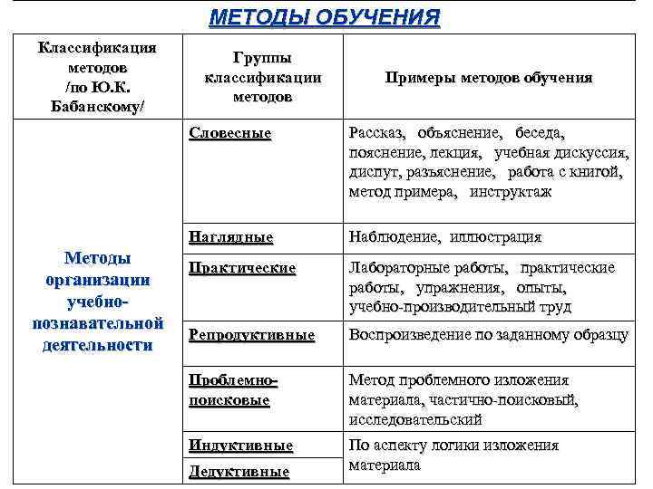 МЕТОДЫ ОБУЧЕНИЯ Классификация методов /по Ю. К. Бабанскому/ Группы классификации методов Примеры методов обучения