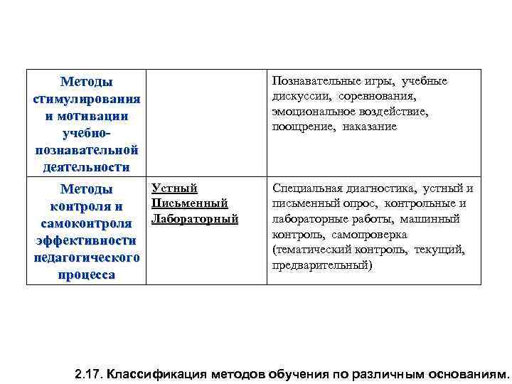 Методы стимулирования и мотивации учебнопознавательной деятельности Познавательные игры, учебные дискуссии, соревнования, эмоциональное воздействие, поощрение,