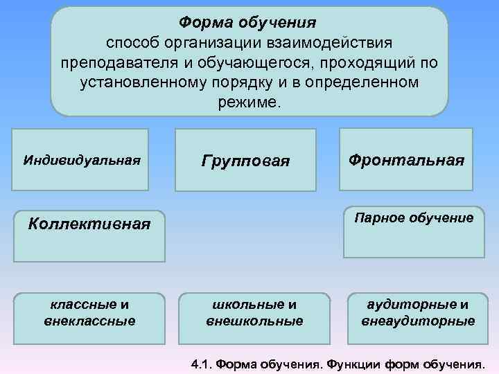 Методы и формы организации обучения