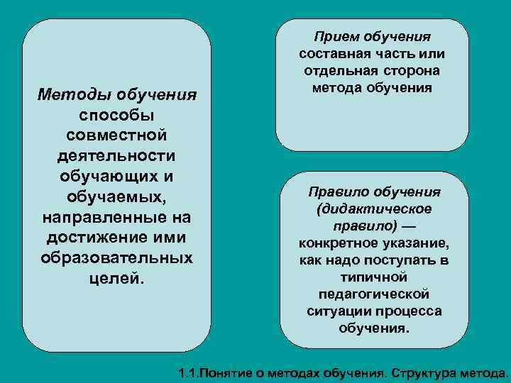 Методы обучения способы совместной деятельности обучающих и обучаемых, направленные на достижение ими образовательных целей.