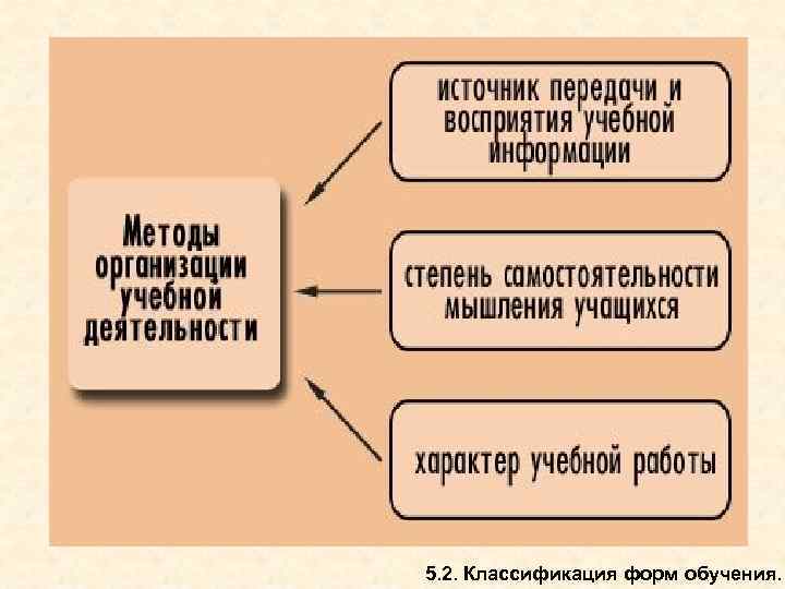 5. 2. Классификация форм обучения. 