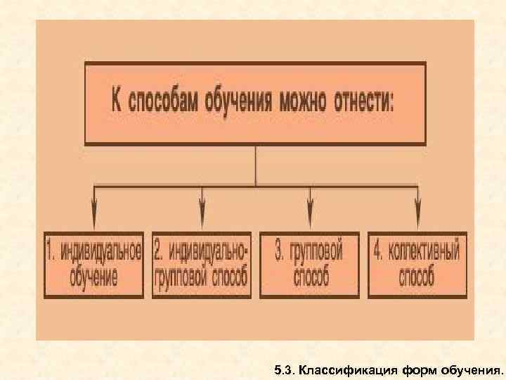5. 3. Классификация форм обучения. 