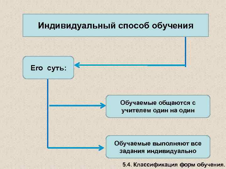 Индивидуальный способ