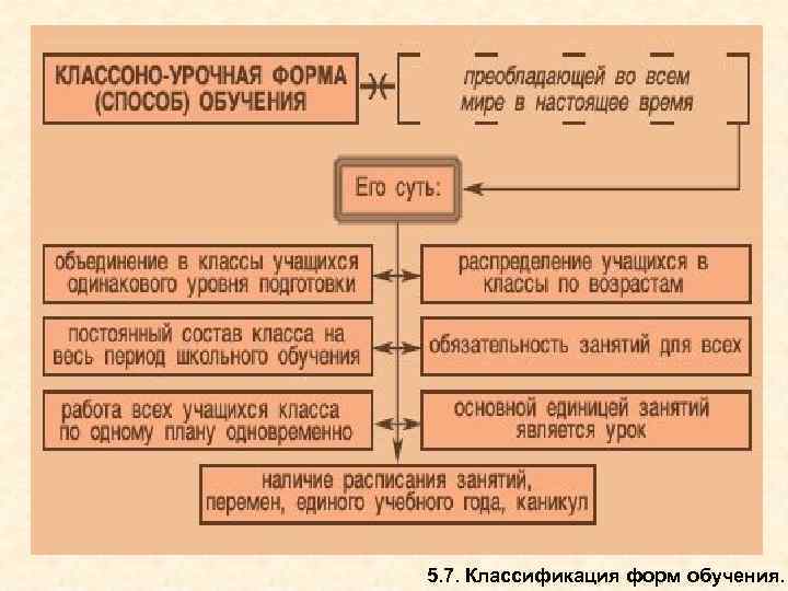 5. 7. Классификация форм обучения. 