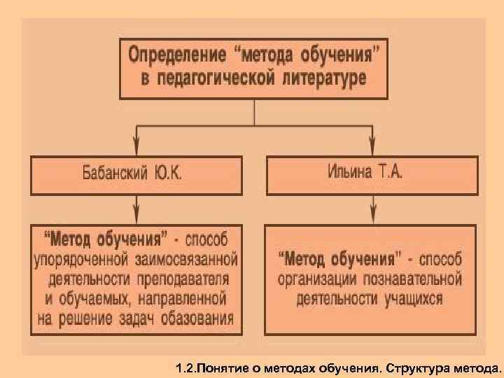 1. 2. Понятие о методах обучения. Структура метода. 