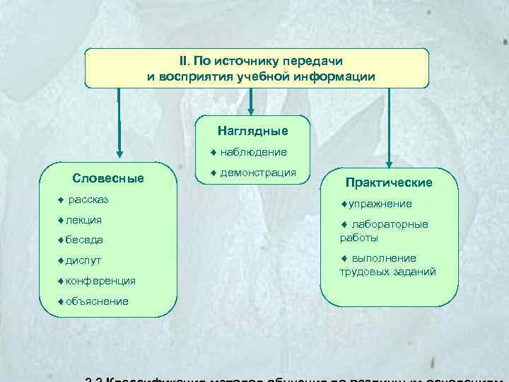 II. По источнику передачи и восприятия учебной информации Наглядные наблюдение Словесные демонстрация Практические рассказ