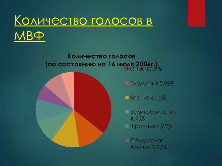Количество голосов в МВФ Количество голосов (по состоянию на 16 июля 2006 г. )