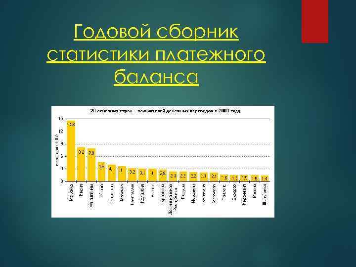 Годовой сборник статистики платежного баланса 