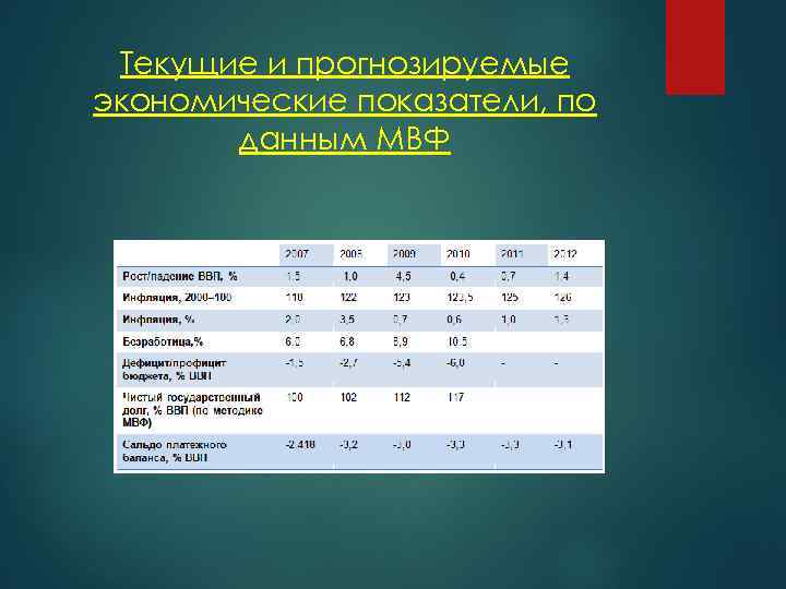 Текущие и прогнозируемые экономические показатели, по данным МВФ 