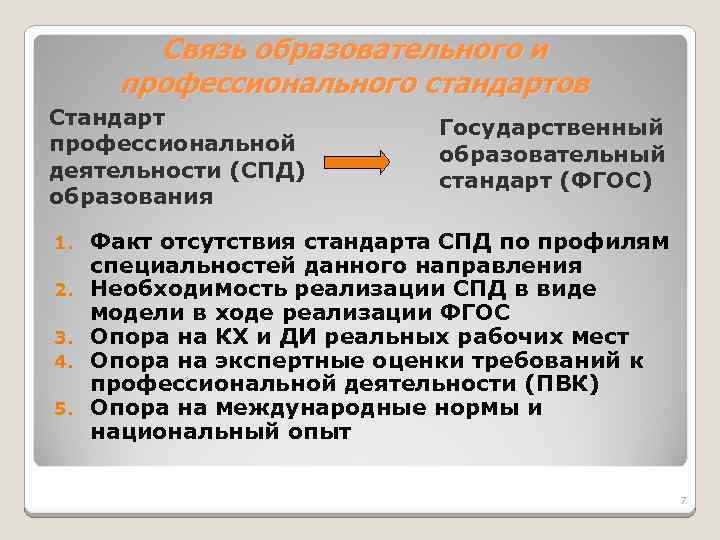 Связь образовательного и профессионального стандартов Стандарт профессиональной деятельности (СПД) образования 1. 2. 3. 4.