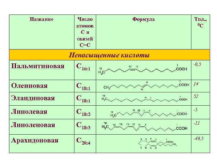 Основные высшие жирные кислоты липидов Название Число атомов Си связей С=С Формула Тпл. ,