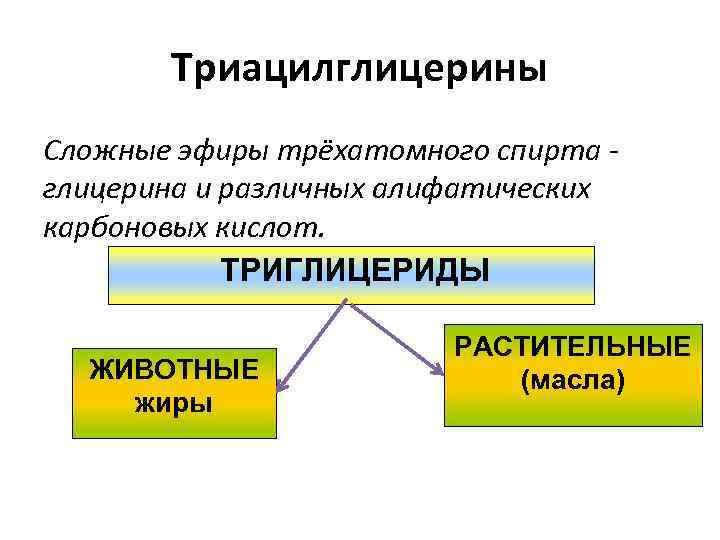 Триацилглицерины Сложные эфиры трёхатомного спирта - глицерина и различных алифатических карбоновых кислот. ТРИГЛИЦЕРИДЫ ЖИВОТНЫЕ