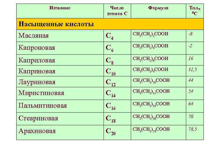 Название Число Формула Основные высшие жирные кислоты липидов атомов С Тпл. , 0 С