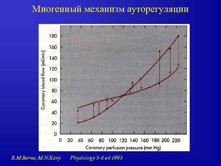 Миогенный механизм ауторегуляции R. M. Berne, M. N. Kavy Physiology 3 -d ed 1993