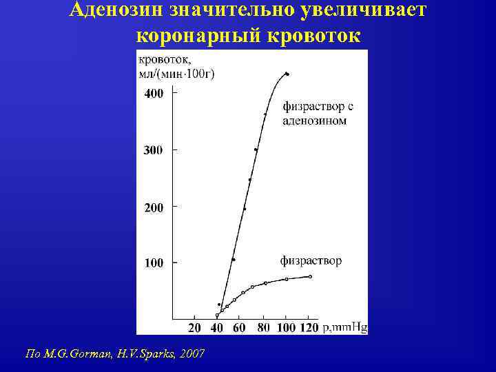 Аденозин значительно увеличивает коронарный кровоток По M. G. Gorman, H. V. Sparks, 2007 