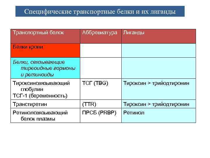  При резких изменениях продукции сигнального соединения транспортный белок может сглаживать изменения в уровне