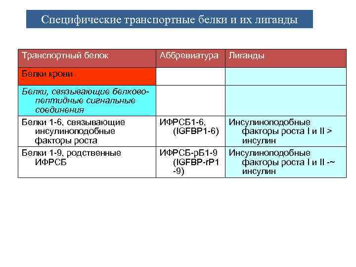 Производные внеклеточного домена рецепторов, ассоциированных с JAK-киназами Эффект Нет эффекта лиганд Транспортный рецептор белок