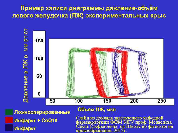 Давление в ЛЖ в мм рт. ст. Пример записи диаграммы давление-объём левого желудочка (ЛЖ)