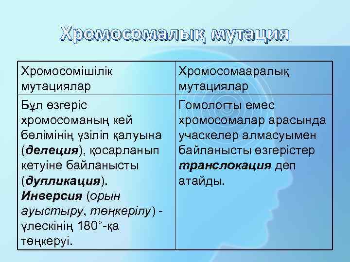 Хромосомалық мутация Хромосомішілік мутациялар Бұл өзгеріс хромосоманың кей бөлімінің үзіліп қалуына (делеция), қосарланып кетуіне