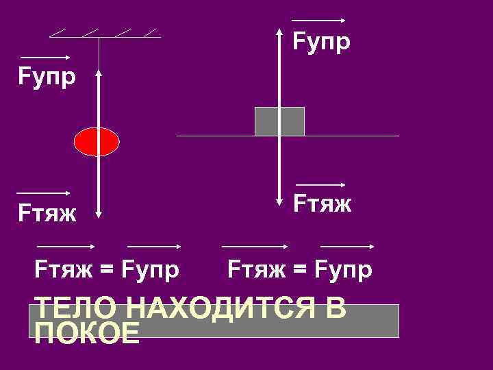 Fупр Fтяж = Fупр ТЕЛО НАХОДИТСЯ В ПОКОЕ 